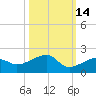 Big Spanish Channel tide chart for Monday, October 14, 2024