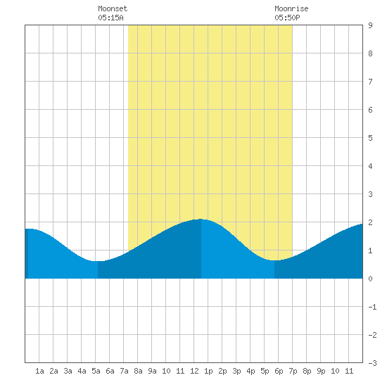 Big Spanish Channel tide chart for Tuesday, October 15, 2024