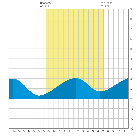 Big Spanish Channel tide chart for Wednesday, October 16, 2024