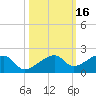 Big Spanish Channel tide chart for Wednesday, October 16, 2024