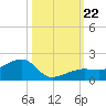 Big Spanish Channel tide chart for Tuesday, October 22, 2024
