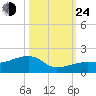 Big Spanish Channel tide chart for Thursday, October 24, 2024