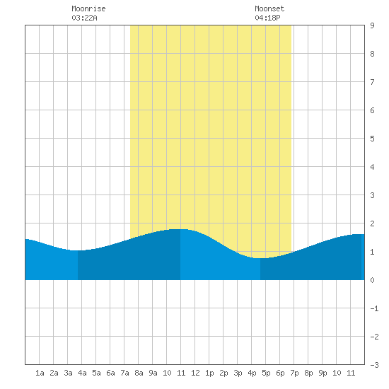 Big Spanish Channel tide chart for Sunday, October 27, 2024
