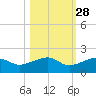 Big Spanish Channel tide chart for Monday, October 28, 2024