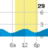 Big Spanish Channel tide chart for Tuesday, October 29, 2024