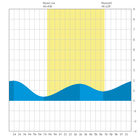 Big Spanish Channel tide chart for Thursday, October 31, 2024