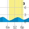 Big Spanish Channel tide chart for Thursday, October 3, 2024