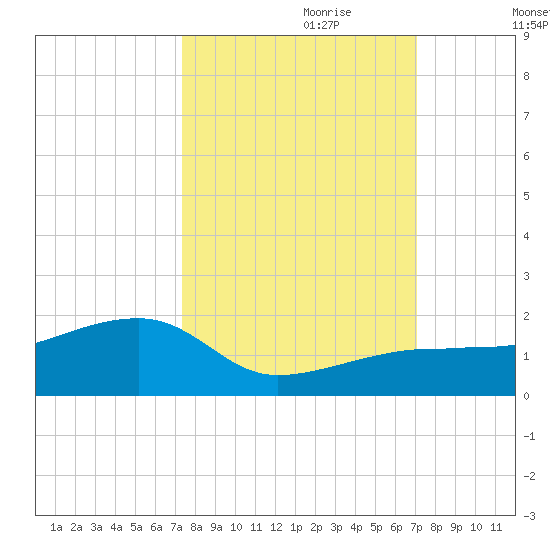 Big Spanish Channel tide chart for Wednesday, October 9, 2024