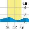 Big Spanish Channel tide chart for Sunday, November 10, 2024
