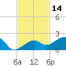 Big Spanish Channel tide chart for Thursday, November 14, 2024