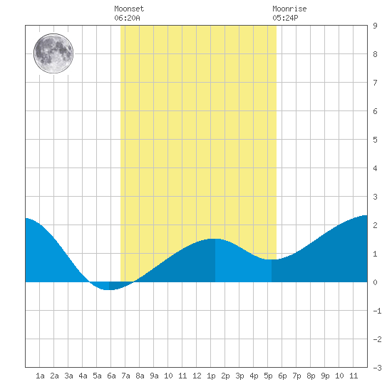 Big Spanish Channel tide chart for Friday, November 15, 2024