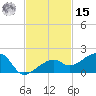 Big Spanish Channel tide chart for Friday, November 15, 2024