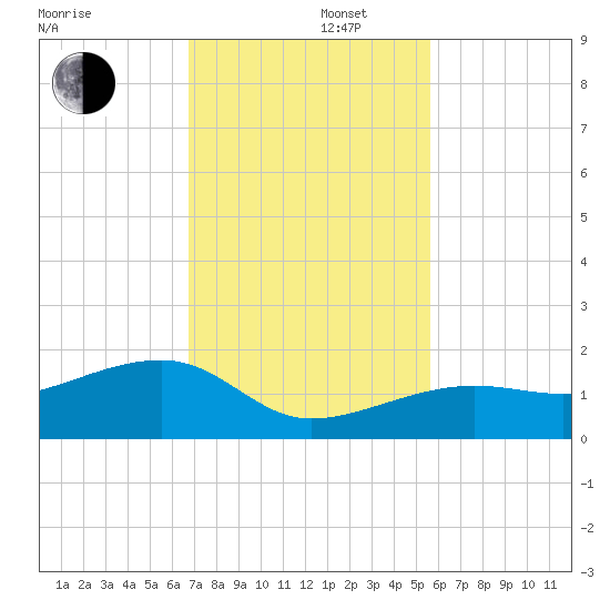 Big Spanish Channel tide chart for Friday, November 22, 2024