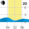 Big Spanish Channel tide chart for Friday, November 22, 2024