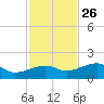 Big Spanish Channel tide chart for Tuesday, November 26, 2024