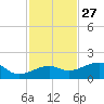 Big Spanish Channel tide chart for Wednesday, November 27, 2024