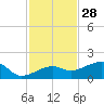 Big Spanish Channel tide chart for Thursday, November 28, 2024