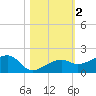 Big Spanish Channel tide chart for Saturday, November 2, 2024