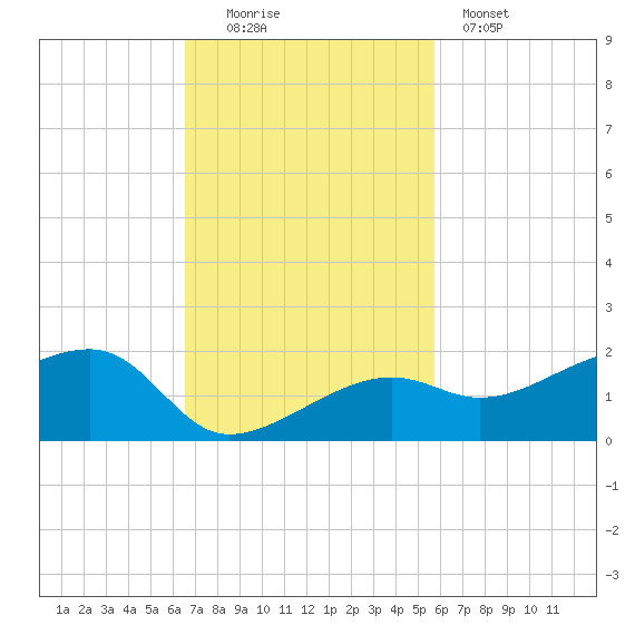 Big Spanish Channel tide chart for Sunday, November 3, 2024