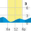 Big Spanish Channel tide chart for Sunday, November 3, 2024