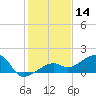 Big Spanish Channel tide chart for Saturday, December 14, 2024