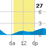 Big Spanish Channel tide chart for Friday, December 27, 2024