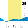 Big Spanish Channel tide chart for Saturday, December 28, 2024