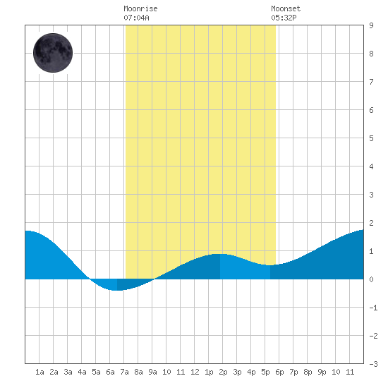 Big Spanish Channel tide chart for Monday, December 30, 2024
