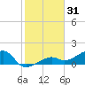 Big Spanish Channel tide chart for Tuesday, December 31, 2024
