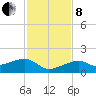 Big Spanish Channel tide chart for Sunday, December 8, 2024