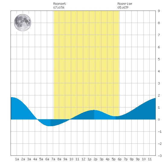 Big Spanish Channel tide chart for Monday, January 13, 2025