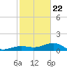 Big Spanish Channel tide chart for Wednesday, January 22, 2025