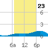 Big Spanish Channel tide chart for Thursday, January 23, 2025