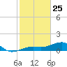 Big Spanish Channel tide chart for Saturday, January 25, 2025