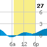 Big Spanish Channel tide chart for Monday, January 27, 2025