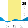 Big Spanish Channel tide chart for Tuesday, January 28, 2025