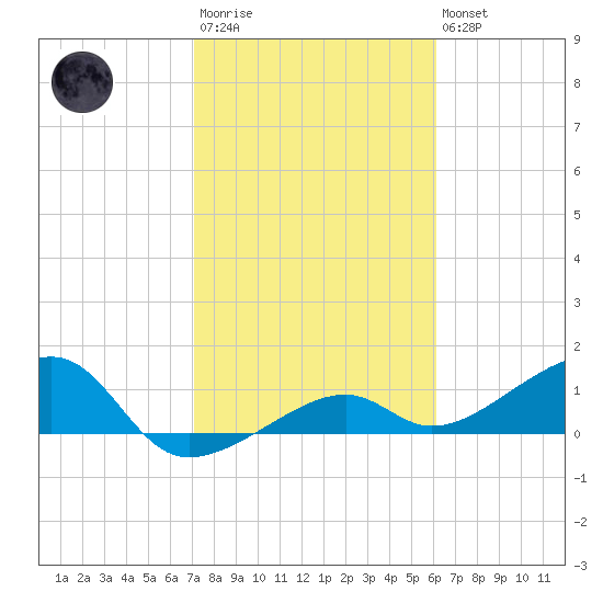 Big Spanish Channel tide chart for Wednesday, January 29, 2025
