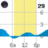 Big Spanish Channel tide chart for Wednesday, January 29, 2025