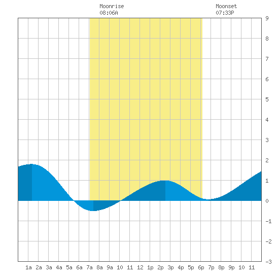 Big Spanish Channel tide chart for Thursday, January 30, 2025