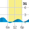 Big Spanish Channel tide chart for Friday, January 31, 2025