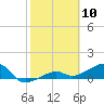 Big Spanish Channel tide chart for Monday, February 10, 2025