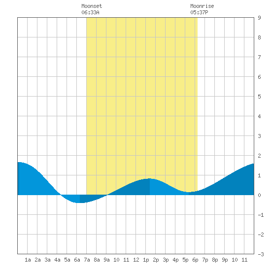 Big Spanish Channel tide chart for Tuesday, February 11, 2025