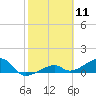 Big Spanish Channel tide chart for Tuesday, February 11, 2025