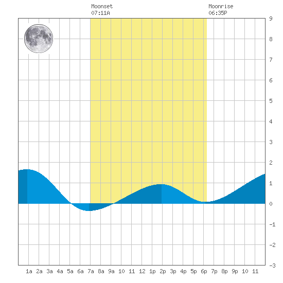Big Spanish Channel tide chart for Wednesday, February 12, 2025