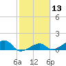 Big Spanish Channel tide chart for Thursday, February 13, 2025