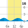 Big Spanish Channel tide chart for Sunday, February 16, 2025