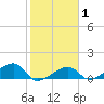 Big Spanish Channel tide chart for Saturday, February 1, 2025