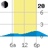 Big Spanish Channel tide chart for Thursday, February 20, 2025