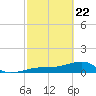 Big Spanish Channel tide chart for Saturday, February 22, 2025