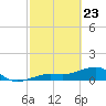 Big Spanish Channel tide chart for Sunday, February 23, 2025